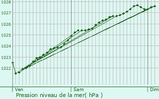 Graphe de la pression atmosphrique prvue pour Plouzan