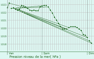 Graphe de la pression atmosphrique prvue pour Heer