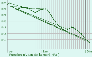 Graphe de la pression atmosphrique prvue pour Thun-Saint-Amand