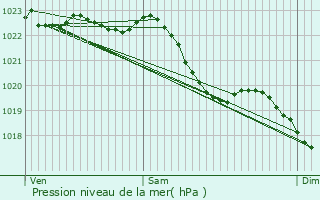 Graphe de la pression atmosphrique prvue pour Berchem-Sainte-Agathe