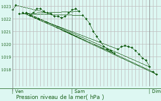 Graphe de la pression atmosphrique prvue pour Woluw-Saint-Lambert