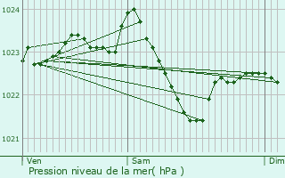 Graphe de la pression atmosphrique prvue pour Leinefelde