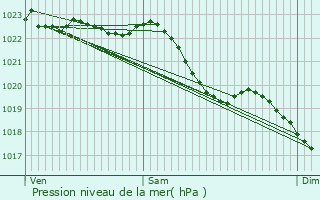 Graphe de la pression atmosphrique prvue pour Haaltert