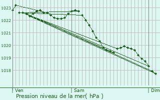 Graphe de la pression atmosphrique prvue pour Huldenberg