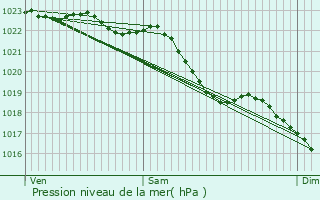 Graphe de la pression atmosphrique prvue pour Quiestde