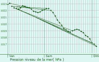 Graphe de la pression atmosphrique prvue pour Estaimpuis