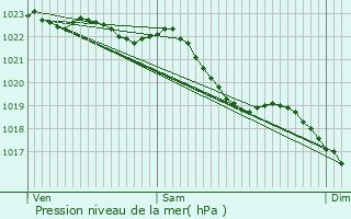 Graphe de la pression atmosphrique prvue pour Comines-Warneton