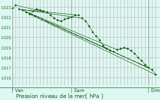 Graphe de la pression atmosphrique prvue pour Strazeele