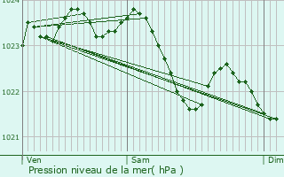 Graphe de la pression atmosphrique prvue pour Winterberg