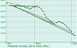 Graphe de la pression atmosphrique prvue pour Assenede