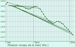 Graphe de la pression atmosphrique prvue pour Kaprijke