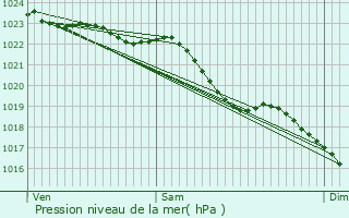 Graphe de la pression atmosphrique prvue pour Merckeghem
