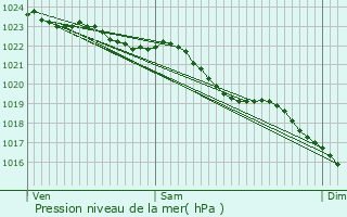 Graphe de la pression atmosphrique prvue pour Escalles