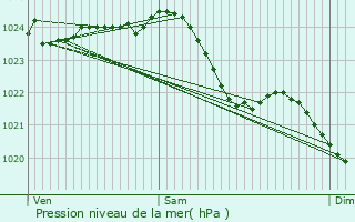 Graphe de la pression atmosphrique prvue pour Amersfoort