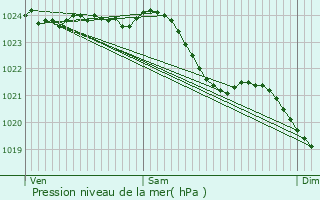 Graphe de la pression atmosphrique prvue pour Wassenaar