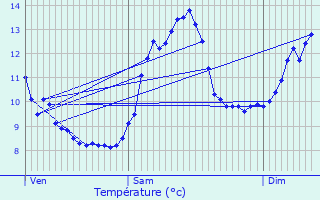 Graphique des tempratures prvues pour Entre-Deux-Monts