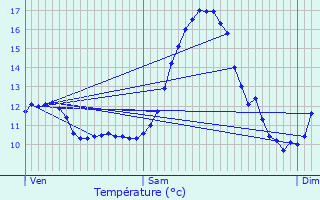 Graphique des tempratures prvues pour Schwidelbrouch