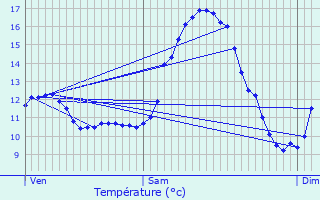 Graphique des tempratures prvues pour Neunhausen