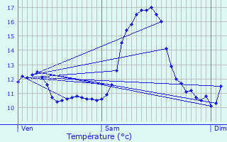 Graphique des tempratures prvues pour Holtz