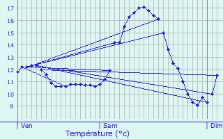 Graphique des tempratures prvues pour Moulin de Bascharage