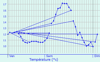 Graphique des tempratures prvues pour Wahl