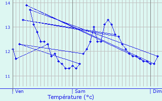 Graphique des tempratures prvues pour Lafraye