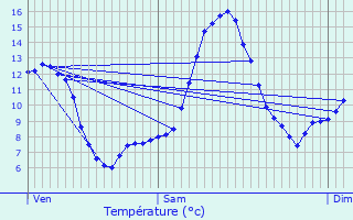 Graphique des tempratures prvues pour Mens