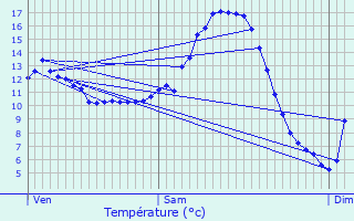 Graphique des tempratures prvues pour Sassel