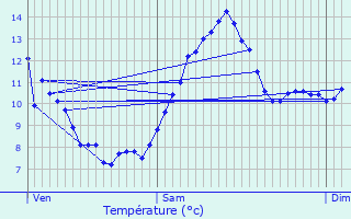 Graphique des tempratures prvues pour Molpr