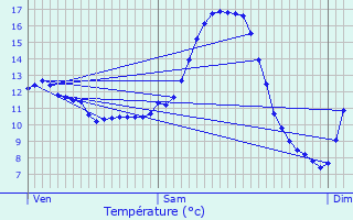 Graphique des tempratures prvues pour Hautbellain