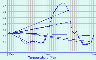 Graphique des tempratures prvues pour Hostert-ls-Folschette