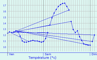 Graphique des tempratures prvues pour Folschette