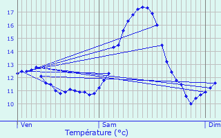 Graphique des tempratures prvues pour Scheidel