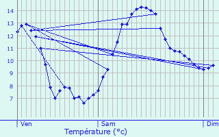 Graphique des tempratures prvues pour Montromant