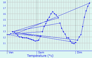 Graphique des tempratures prvues pour Noertzange