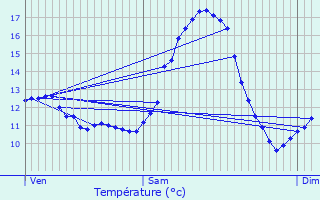 Graphique des tempratures prvues pour Tadler