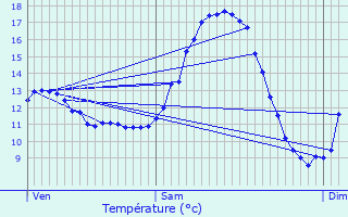 Graphique des tempratures prvues pour Siebenaler