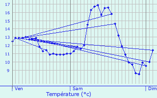 Graphique des tempratures prvues pour Soleuvre