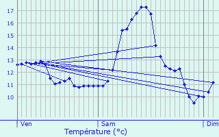 Graphique des tempratures prvues pour Hobscheid