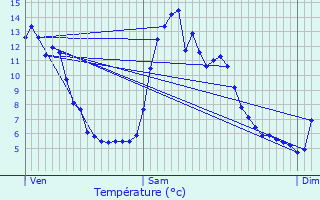 Graphique des tempratures prvues pour Lans-en-Vercors