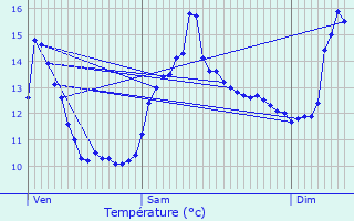 Graphique des tempratures prvues pour Arrans