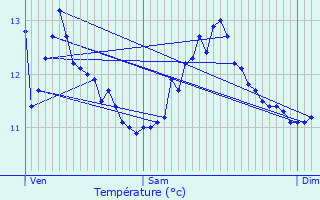 Graphique des tempratures prvues pour Le Dluge