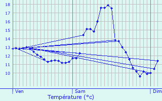 Graphique des tempratures prvues pour Waldbillig