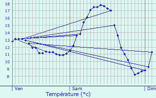 Graphique des tempratures prvues pour Enscherange