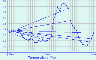 Graphique des tempratures prvues pour Hostert