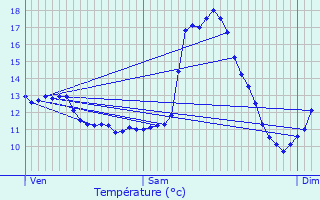 Graphique des tempratures prvues pour Neihaischen