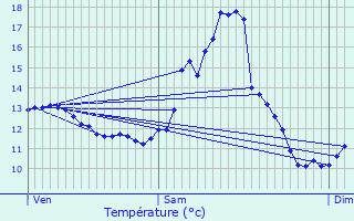 Graphique des tempratures prvues pour Wakelterhof