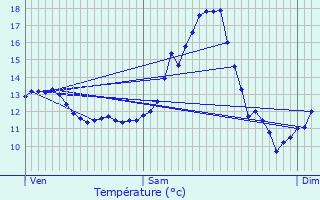 Graphique des tempratures prvues pour Vichten