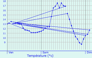 Graphique des tempratures prvues pour Bettembourg