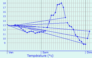 Graphique des tempratures prvues pour Hemstal